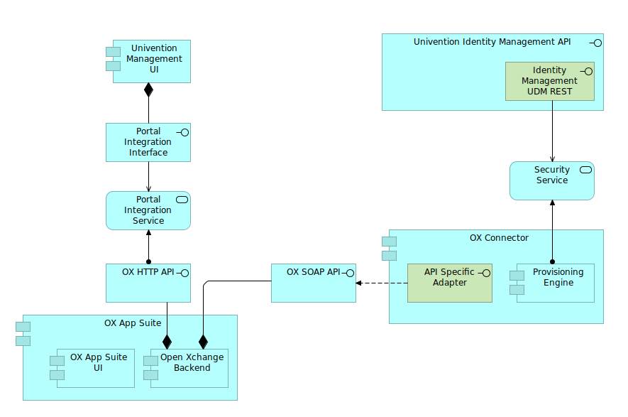 Use of OX AppSuite APIs by other components