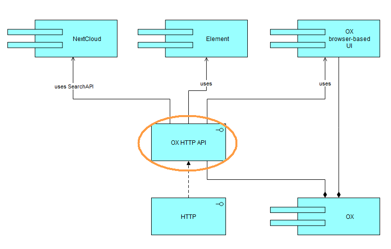 Use of HTTP API in openDesk